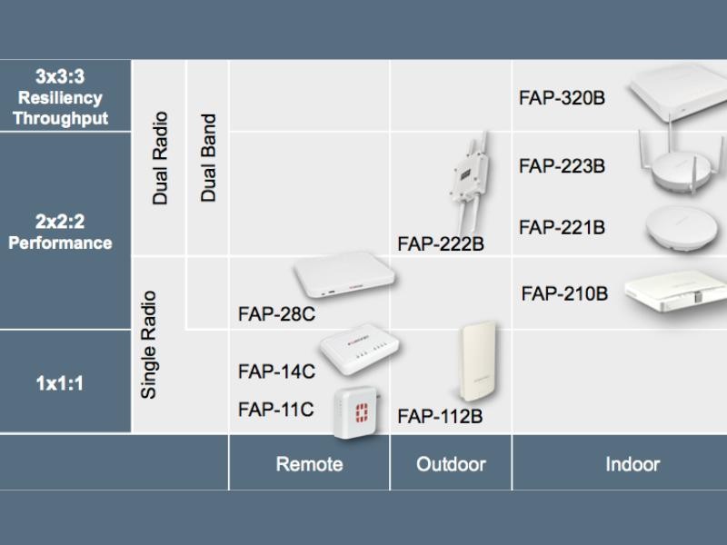 FortiAP: A Solução Wireless da Fortinet